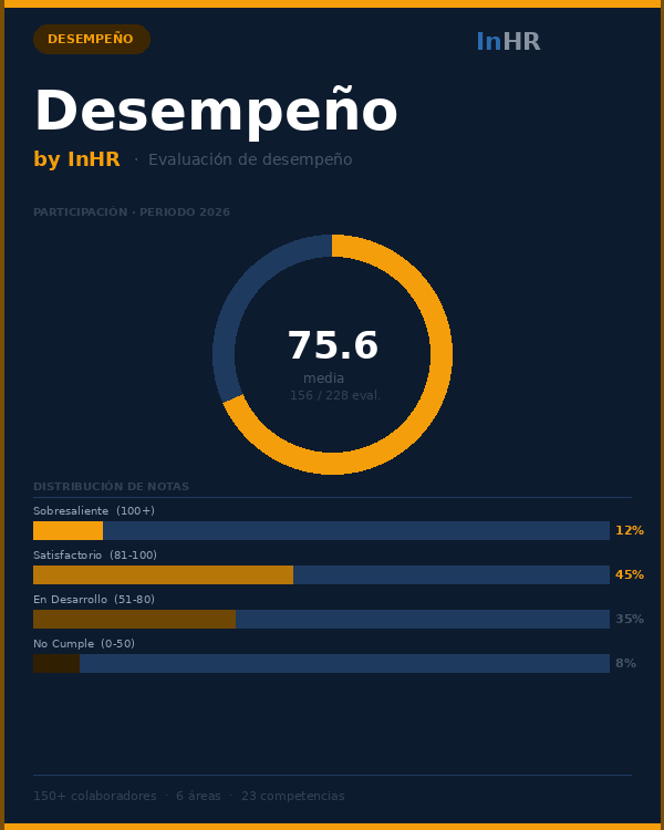 Gestión del Desempeño
